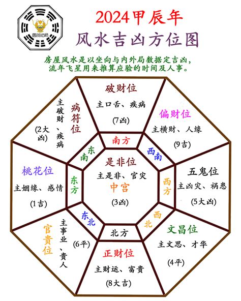 2024风水方位